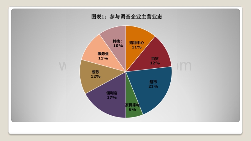 2018连锁行业发展趋势小调查结果分享.pdf_第3页