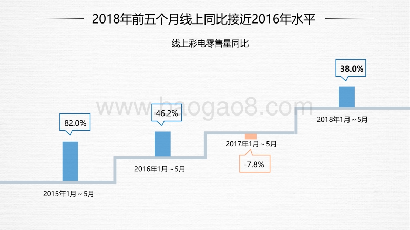 2018年“618”彩电市场促销总结.pdf_第5页