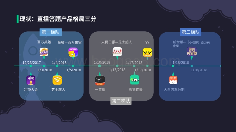 直播答题App数据报告(2).pdf_第5页