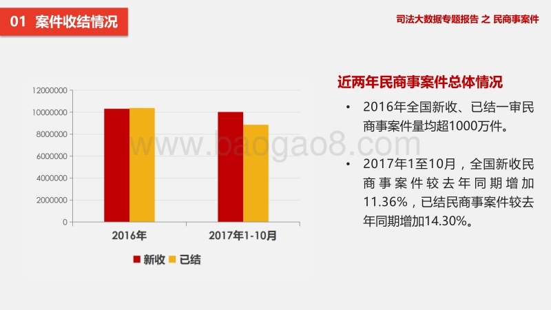 司法大数据专题报告之民商事案件.pdf_第3页