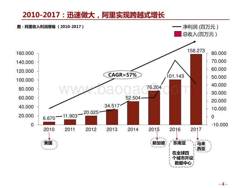 阿里巴巴专题研究：创新引领商业进步，搭建全球零售生态圈.pdf_第4页