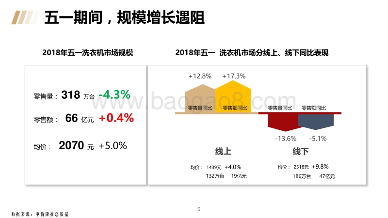 2018年五一洗衣机市场总结报告.pdf_第5页