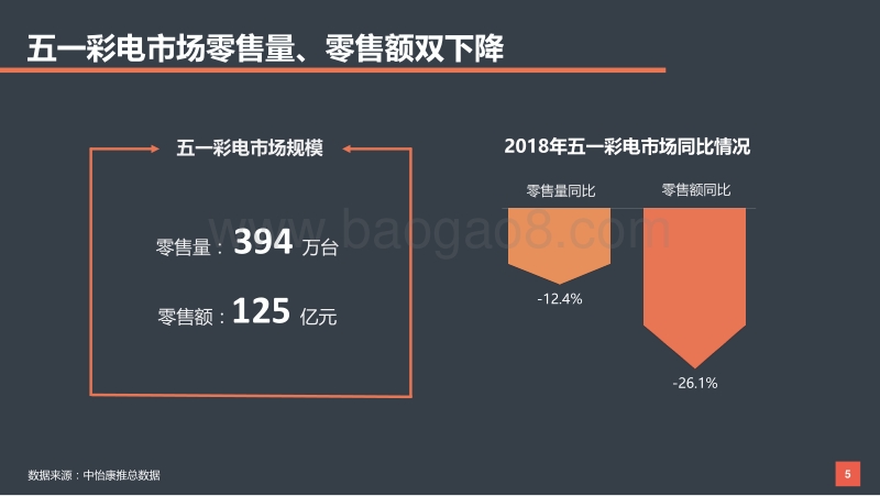 2018年五一彩电市场情况汇报.pdf_第5页