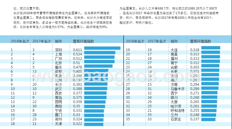 2018-2019年中国城市营商环境评价报告.pptx_第5页