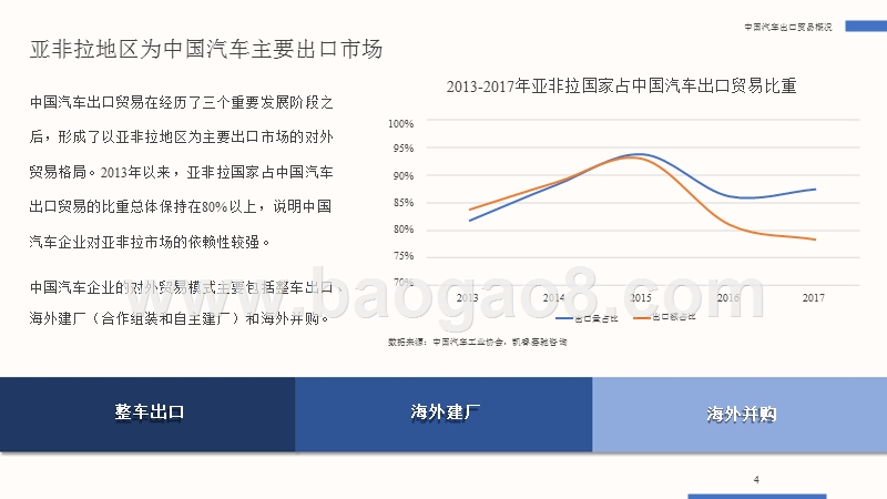 2018“一带一路”中国汽车企业“海外竞争力”研究报告.pptx_第4页