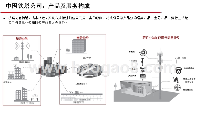 2018-2019中国铁塔业务拆解及估值分析报告.pptx_第5页