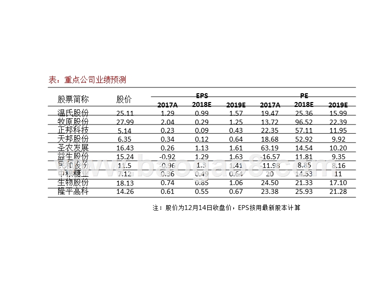农林牧渔行业回顾及2019年投资展望报告.pptx_第3页