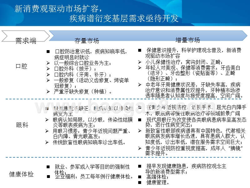 2019连锁医疗消费需求趋势分析报告.pptx_第5页