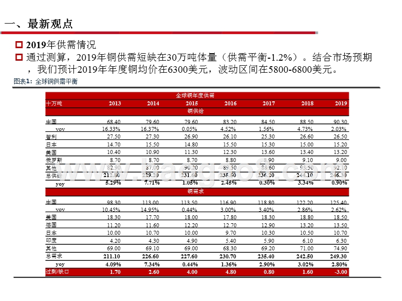工业金属市场2018回顾与2019年分析报告.pptx_第4页