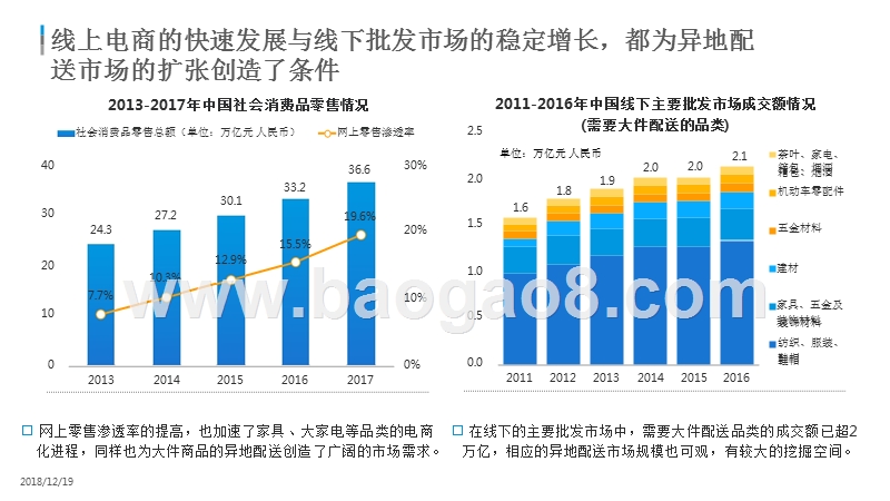 2018-2019中国大件快递行业研究报告.pptx_第3页