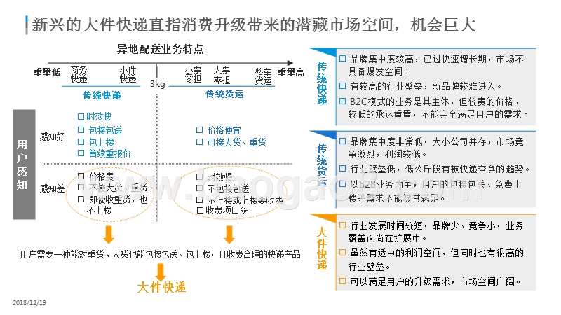 2018-2019中国大件快递行业研究报告.pptx_第4页