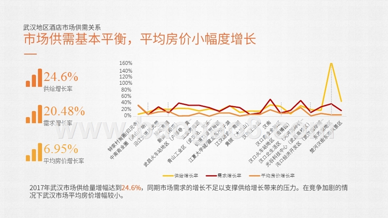 2017-2018武汉酒店市场数据研究报告.pptx_第5页
