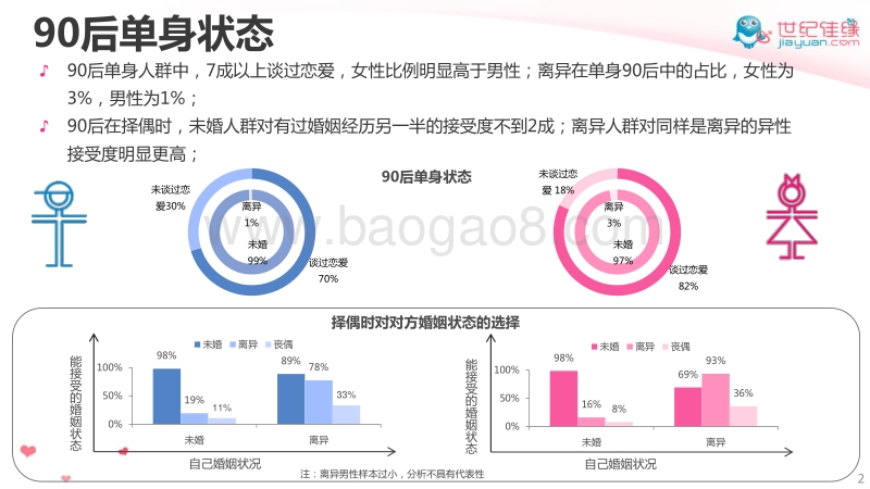中国男女婚恋观系列调查之90后婚恋观.pdf_第2页
