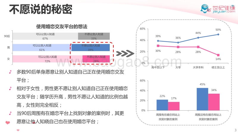 中国男女婚恋观系列调查之90后婚恋观.pdf_第3页