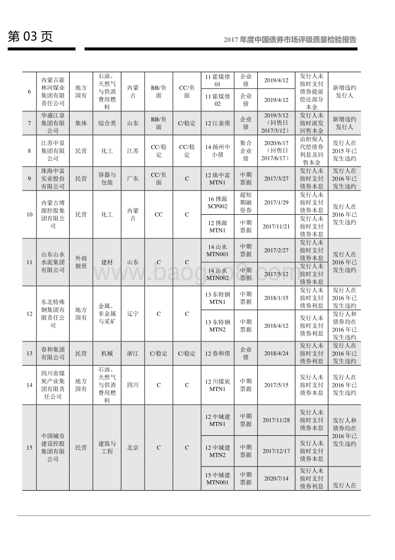 2017年度中国债券市场评级质量检验报告.pdf_第4页