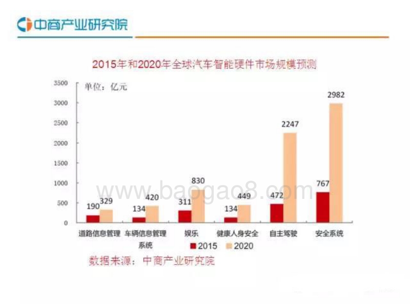 中国智能汽车行业报告.pdf_第5页