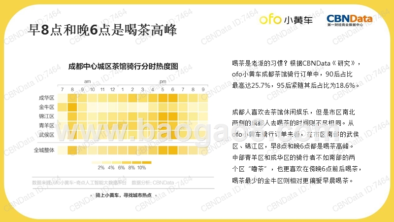 2017-2018年成都文艺场骑行大数据研究报告.pptx_第5页