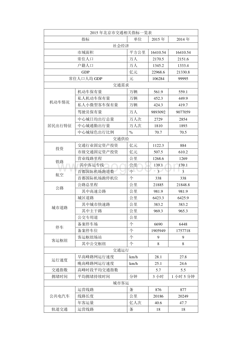 2016-2017北京市交通发展年度报告.pdf_第2页