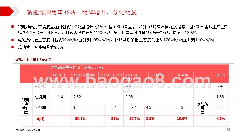 新能源汽车行业补贴板块研究报告.pptx_第3页