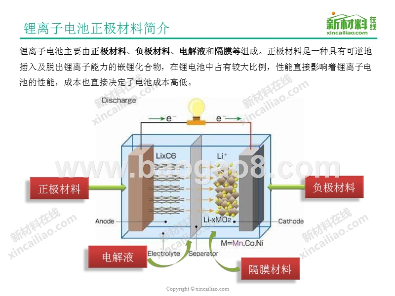 锂电池正极材料行业研究报告.pptx_第2页
