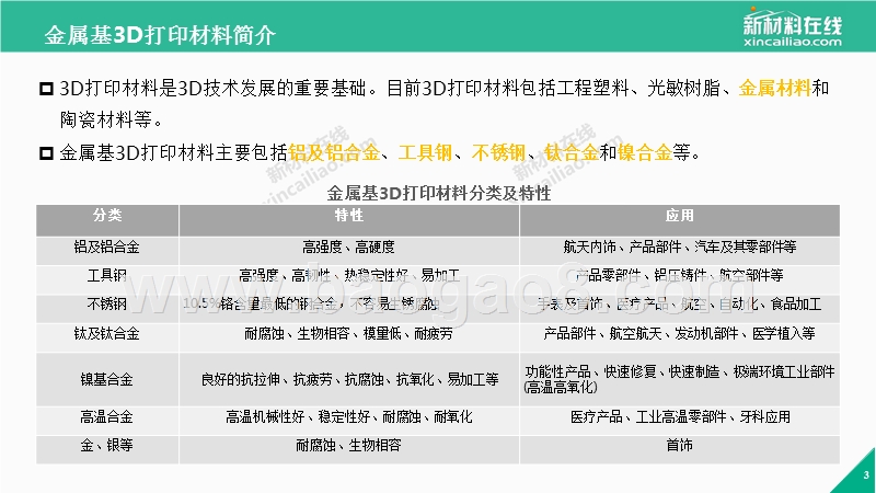 金属基3D打印市场行业研究报告.pptx_第3页