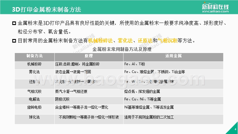 金属基3D打印市场行业研究报告.pptx_第4页