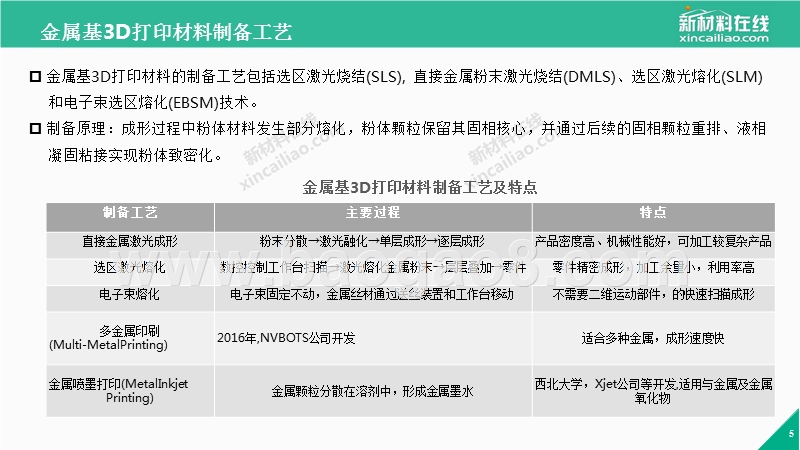 金属基3D打印市场行业研究报告.pptx_第5页