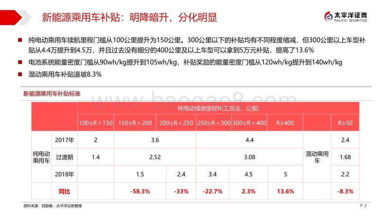 新能源车补贴点评：乘用车明降暗升 、客车 如期下调、专用车降幅超预期.pdf_第3页