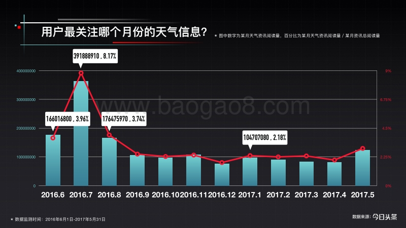 2017-2018年气象资讯阅读大数据.pdf_第5页