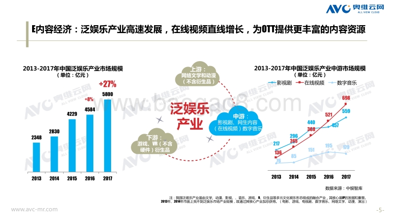 2018年中国OTT发展预测报告.pdf_第5页