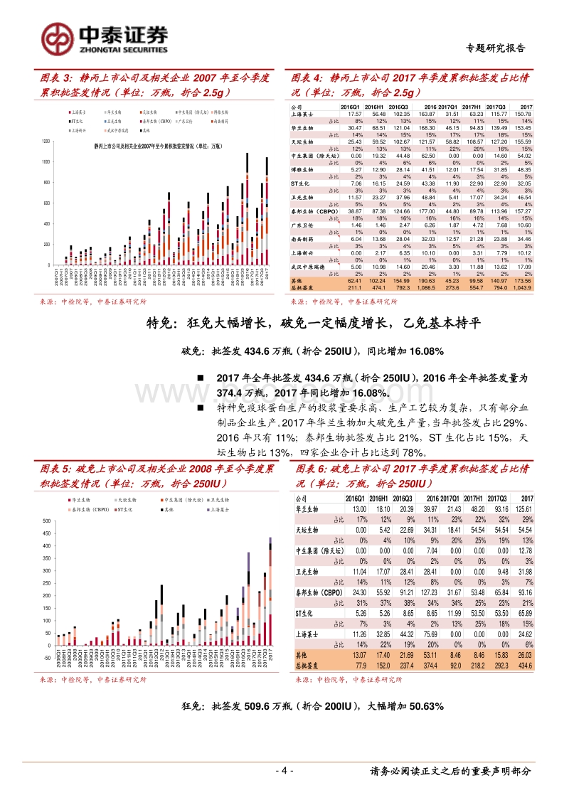 2017年血制品批签发情况回顾 ：小品种稳步增长，大品种短期承压，行业处于底部区域.pdf_第4页