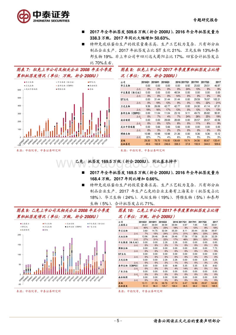 2017年血制品批签发情况回顾 ：小品种稳步增长，大品种短期承压，行业处于底部区域.pdf_第5页