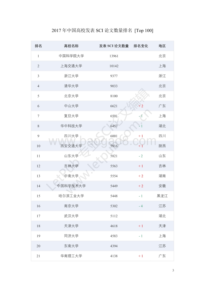 2017年中国高校发表SCI论文综合排名报告.pdf_第4页