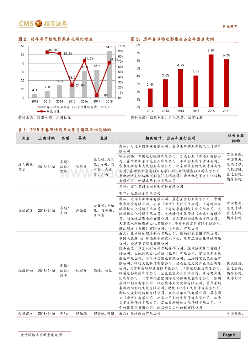 2018春节假期电影票房点评：新纪录、新常态，优质内容迎春天.pdf_第5页