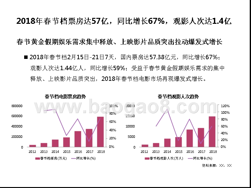 2018春节档国产片新高度新势头分析报告.pptx_第5页