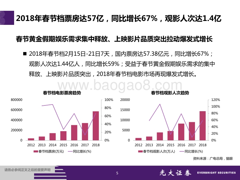 史上最优春节档：国产片工业化新高度，影片经营门槛提升.pdf_第5页