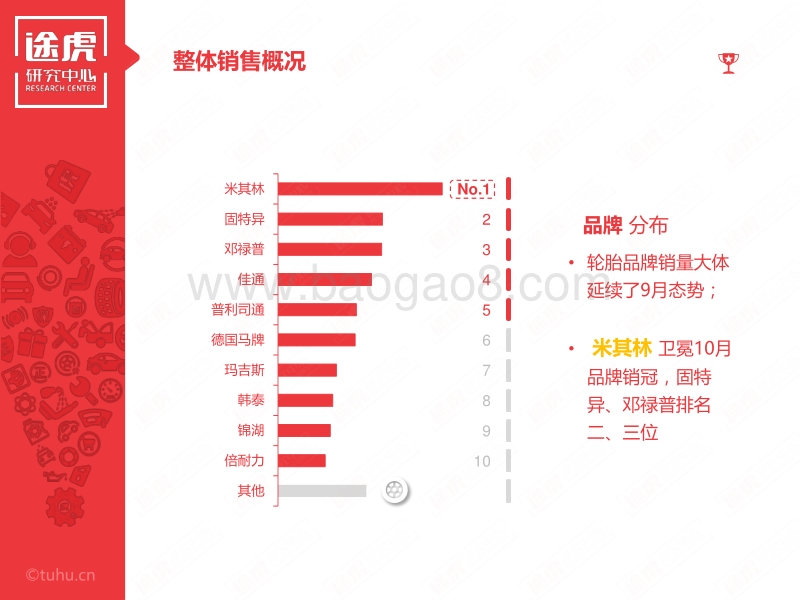 2017-2018年10月轮胎电商数据报告.pdf_第4页