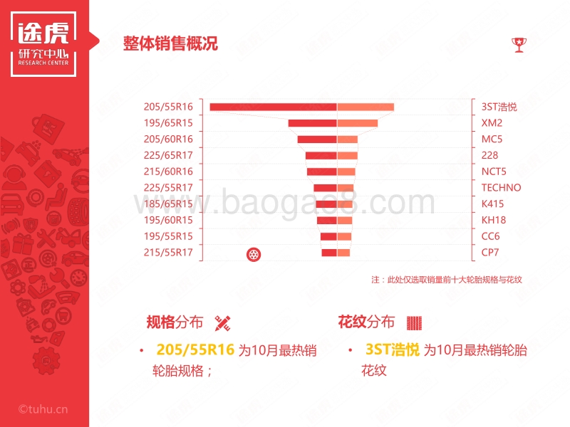 2017-2018年10月轮胎电商数据报告.pdf_第5页