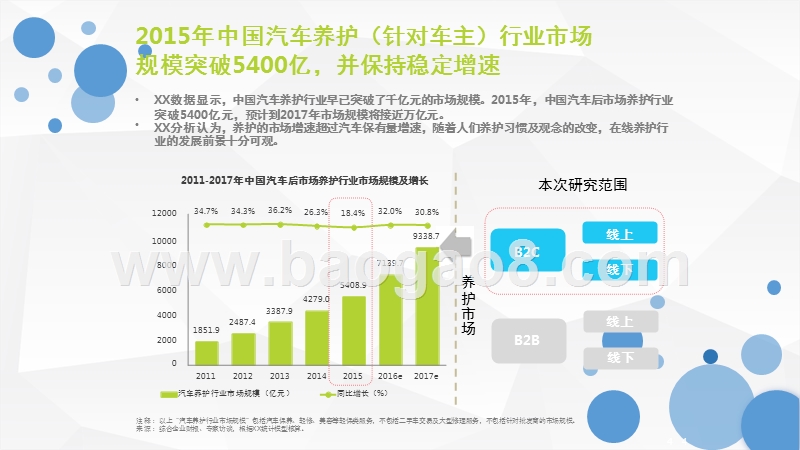 中国汽车后市场自营型养护电商行业研究报告.pptx_第4页