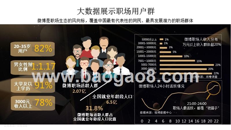 2017-2018年白领阶层微博生活研究报告.pptx_第5页