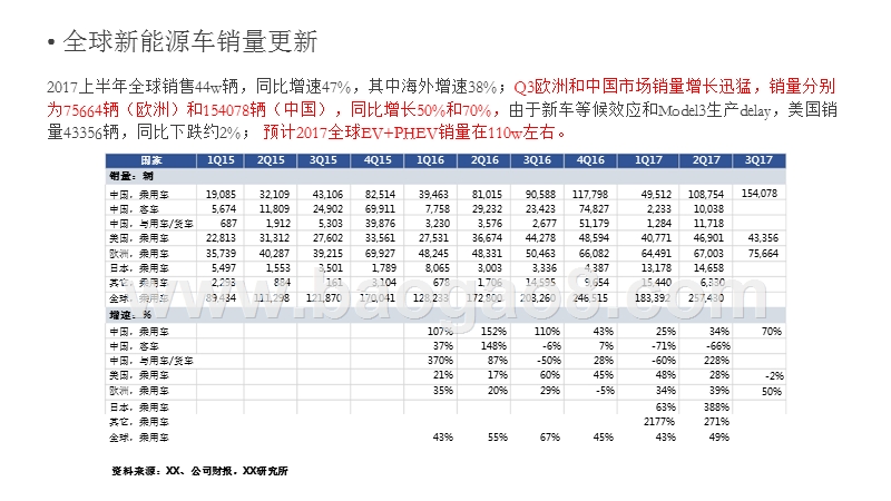 2018年新能源汽车产业充电池行业投资策略报告.pptx_第5页