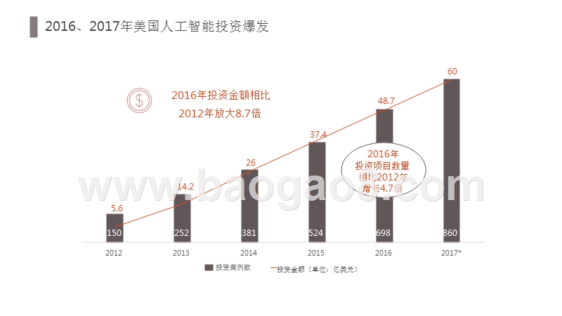美国人工智能行业投资分析报告.pptx_第5页