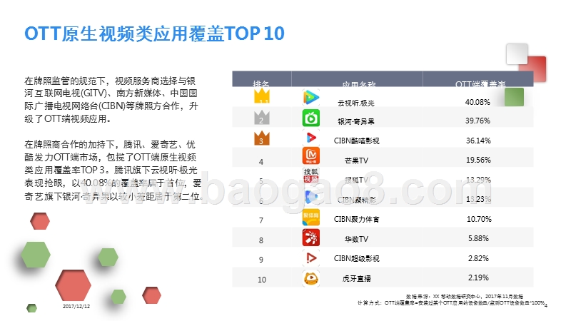 2017 OTT应用排行榜.pptx_第3页