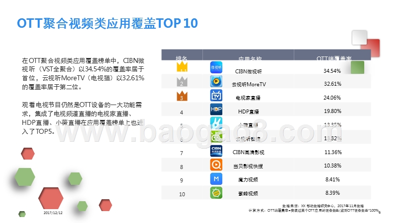 2017 OTT应用排行榜.pptx_第5页