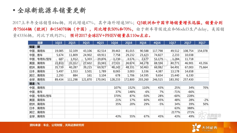 新能源汽车产业与电池行业2018年投资策略.pdf_第5页
