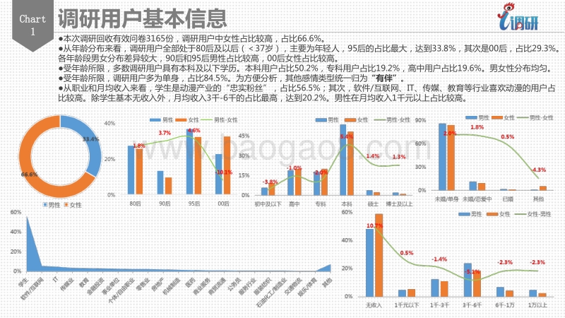 2017 动漫调研用户分析报告.pdf_第2页