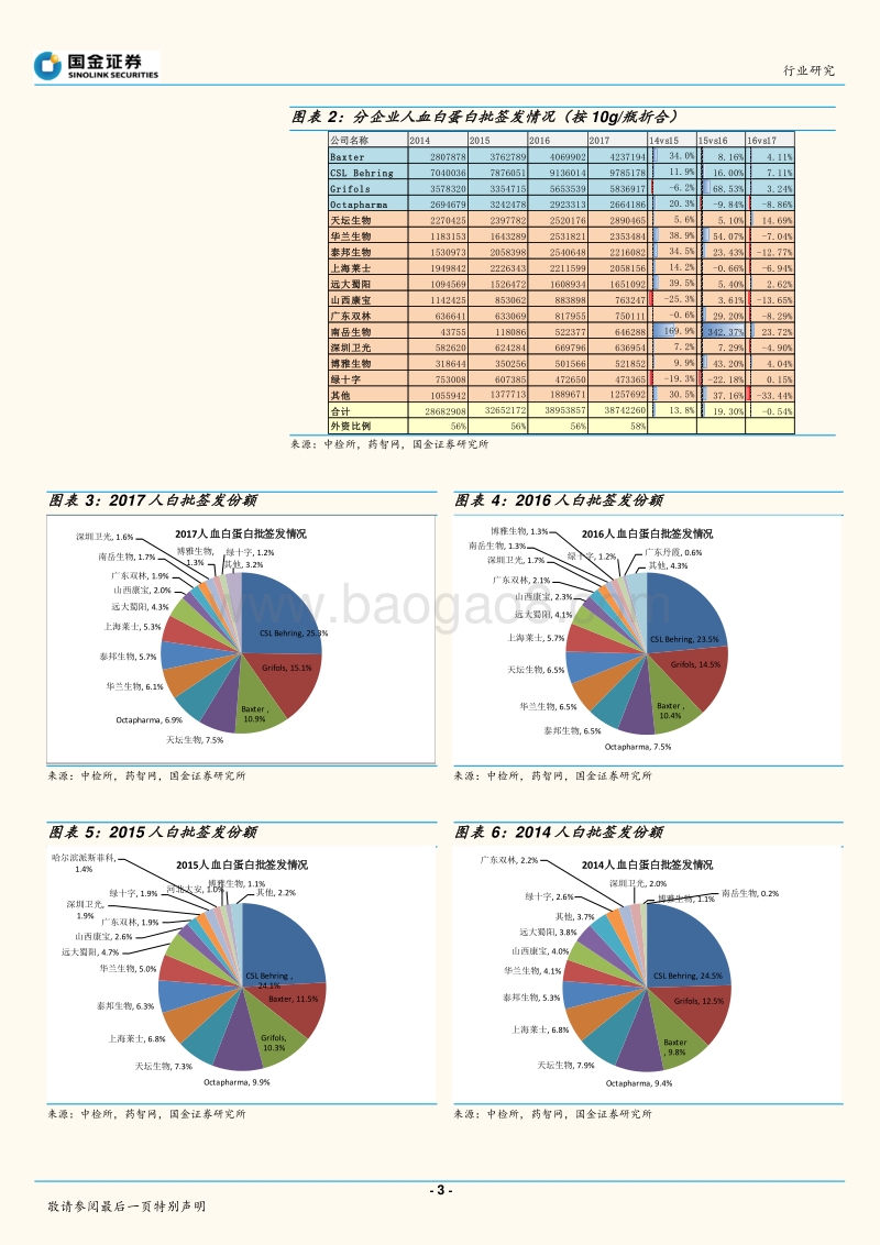 2017年血制品供应端分析：回落盘整.pdf_第3页