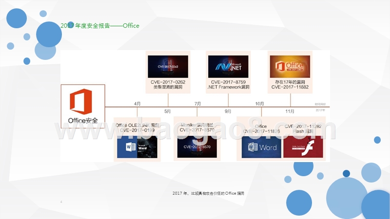 2017-2018年Office安全问题分析报告.pptx_第4页