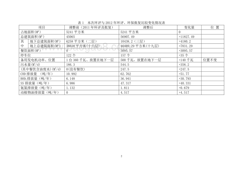 XX广告创意中心项目环境影响评价报告表.doc_第5页