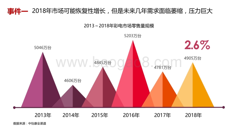 2018年彩电市场十大事件预测.pdf_第2页